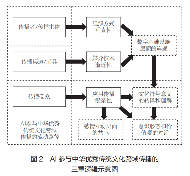 王 娟 刘 鹏 | 人工智能参与中华优秀传统文化跨域传播论析(精编版)_中国传媒教育知识服务平台